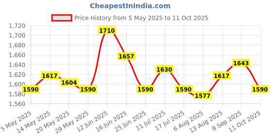 amazon.in UJEAVETTE 3xFootball Kick Trainer Adjustable Boys Football Skills Soccer Ball Net Kicker Blue Price History Graph from 5 May 2025 to 11 Oct 2025