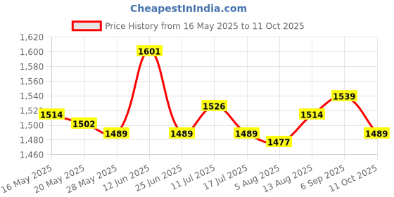 amazon.in UJEAVETTE 3xFootball Kick Trainer Adjustable Boys Football Skills Soccer Ball Net Kicker Green Price History Graph from 16 May 2025 to 11 Oct 2025