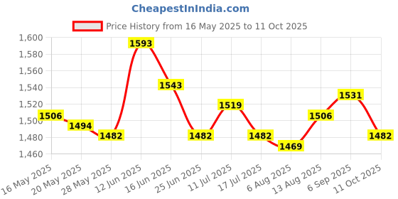 amazon.in UJEAVETTE 3xFootball Kick Trainer Adjustable Boys Football Skills Soccer Ball Net Kicker Yellow Price History Graph from 16 May 2025 to 11 Oct 2025