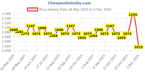 amazon.in UJEAVETTE 3xFootball Kick Trainer Boys Kids Adults Parks Exercise Soccer Ball Net Kicker Black Price History Graph from 16 May 2025 to 3 Dec 2025