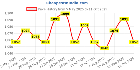 amazon.in UJEAVETTE 3xFootball Kick Trainer Boys Kids Adults Parks Exercise Soccer Ball Net Kicker Red Price History Graph from 5 May 2025 to 11 Oct 2025