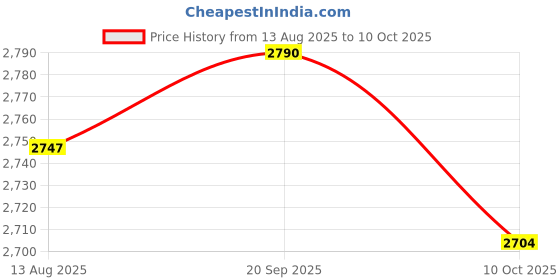 amazon.in UJEAVETTE 3xGP2Y0A21YK0F Range10-80cm Infrared Range Sensor Module Voltage Analog Signal Price History Graph from 13 Aug 2025 to 10 Oct 2025