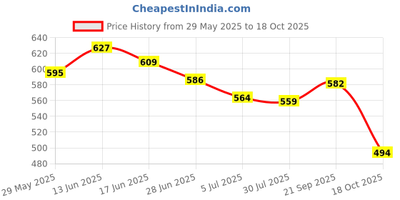 amazon.in UJEAVETTE 3xGrinding Wheels - Flap Grinding Wheels for Angle Grinder 80 Grit Blue 2In Price History Graph from 29 May 2025 to 18 Oct 2025