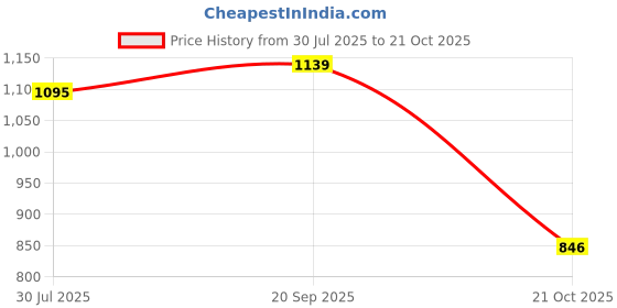 amazon.in UJEAVETTE 3xHC-05 Wireless Bluetooth Serial RF Transceiver Module, Master and Slave Mode Price History Graph from 30 Jul 2025 to 21 Oct 2025