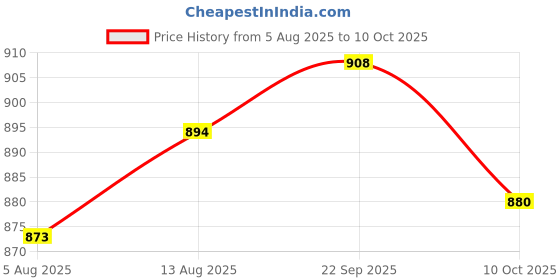 amazon.in UJEAVETTE 3xHCSR04 Ultrasonic Distance Measuring Module Transducer Sensor Price History Graph from 5 Aug 2025 to 10 Oct 2025