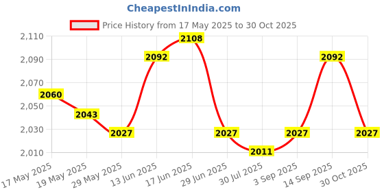 amazon.in UJEAVETTE 3xHigh Pressure Plastic Air Duster Blow Blower Cleaning Clean Handy Tool Green Price History Graph from 17 May 2025 to 30 Oct 2025