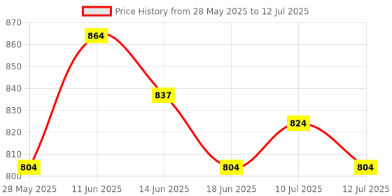 amazon.in UJEAVETTE 3xHorizontal Leveler Bubble Level Precision for Camping Wall Clocks Rvs Color B Price History Graph from 28 May 2025 to 12 Jul 2025