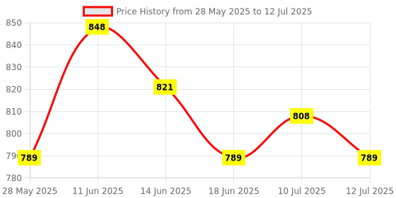amazon.in UJEAVETTE 3xHorizontal Leveler Bubble Level Precision for Camping Wall Clocks Rvs Color C Price History Graph from 28 May 2025 to 12 Jul 2025
