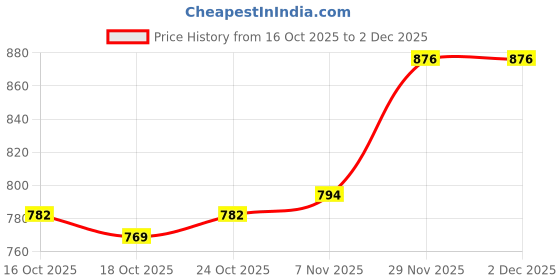 amazon.in UJEAVETTE 3xIntegrated Laptop Built-in Webcam 2.0M Internal Camera for DELL E6430 M4700 Price History Graph from 16 Oct 2025 to 2 Dec 2025