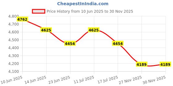 amazon.in UJEAVETTE 3xJapanese Straw Cushion Tatami Floor Cushion 30x30x6cm Price History Graph from 10 Jun 2025 to 30 Nov 2025