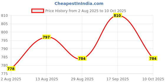 amazon.in UJEAVETTE 3xJig Hooks Fishing Hooks Barbed Hooks Assist Hooks in Solid Ring Saltwater 4-Sporting Goods- Fishing- Terminal Tackle- Hooks Price History Graph from 2 Aug 2025 to 10 Oct 2025