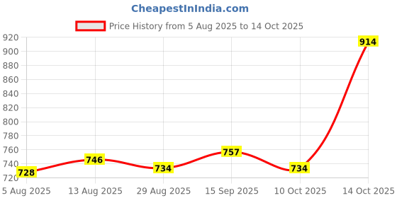 amazon.in UJEAVETTE 3xKCD4 LED Round Rocker Switch On/Off Waterproof Truck Square Rocker Toggle Price History Graph from 5 Aug 2025 to 14 Oct 2025
