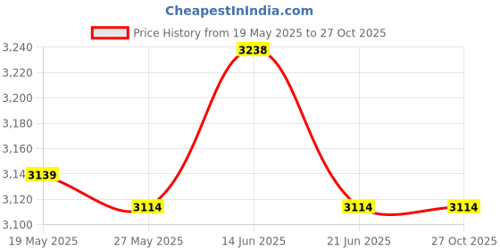 amazon.in UJEAVETTE 3xKids Inflatable Swimming Pool Baby Bath Tub Family Light Blue Price History Graph from 19 May 2025 to 27 Oct 2025