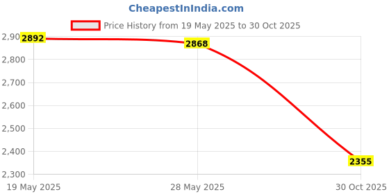 amazon.in UJEAVETTE 3xKitchen Scissors Multipurpose Heavy Duty Poultry Shear for Ducks Chicken Meat Price History Graph from 19 May 2025 to 30 Oct 2025