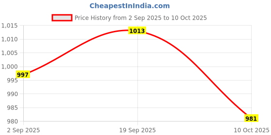amazon.in UJEAVETTE 3xLA39-11BN Green Momentary Self-Reset Flat Push Button Switch 1 NO 1 NC 22mm Price History Graph from 2 Sep 2025 to 10 Oct 2025