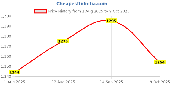 amazon.in UJEAVETTE 3xLA39-11ZS Mushroom NC/NO Emergency Stop Self Locking Push-button Switch Red Price History Graph from 1 Aug 2025 to 9 Oct 2025