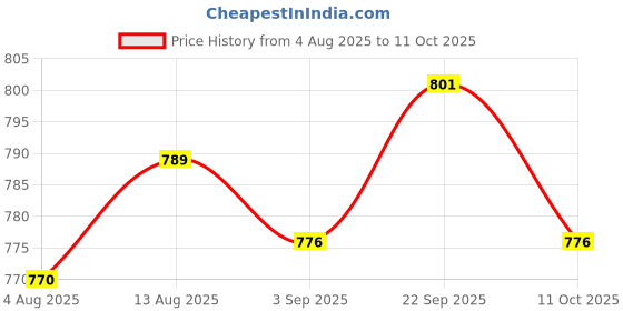 amazon.in UJEAVETTE 3xLED illuminated 19mm Momentary Metal Push Button Switch Latching IP67 Blue Price History Graph from 4 Aug 2025 to 11 Oct 2025