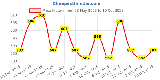 amazon.in UJEAVETTE 3xLine Hanging Level Pocket Spirit Level Impact Resistant for Tiling Guttering Price History Graph from 28 May 2025 to 10 Oct 2025