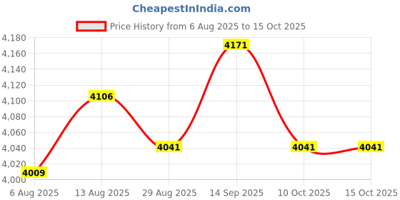 amazon.in UJEAVETTE 3xLiquid Water Level Sensor Stainless Steel Float Switch Tank Pool 500mm Price History Graph from 6 Aug 2025 to 10 Oct 2025