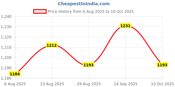 amazon.in UJEAVETTE 3xLock on Power Tool Electric Drill Speed Control Trigger Button Switch #2 Price History Graph from 6 Aug 2025 to 10 Oct 2025