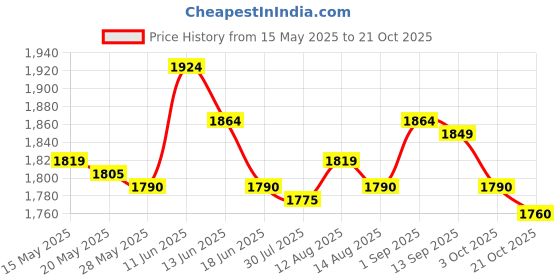 amazon.in ujeavette 3xMagnetic Money Clip Dollar Cash Clamp Card Holder Wallet Coffee_80x46x8mm ujeavette Price History Graph from 15 May 2025 to 21 Oct 2025