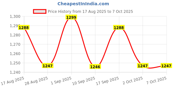 amazon.in UJEAVETTE 3xMatrix Keypad Electronics Keyboard Phone Style Matrix Keypad 12 keys 4x3 Price History Graph from 17 Aug 2025 to 6 Oct 2025