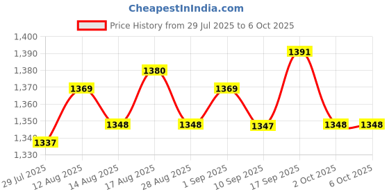 amazon.in UJEAVETTE 3xMatrix Keypad Electronics Keyboard Phone Style Matrix Keypad 16 Keys 4x4 Price History Graph from 29 Jul 2025 to 2 Oct 2025
