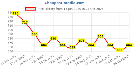 amazon.in ujeavette 3xMetal Bifold Money Clip Bar Wallet Replace Parts Cash Holder Spring Clamp ujeavette Price History Graph from 11 Jun 2025 to 24 Oct 2025