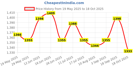 amazon.in UJEAVETTE 3xMice Traps Reusable Quick Effectively Mouse Catcher for Indoor Outdoor L Price History Graph from 19 May 2025 to 18 Oct 2025