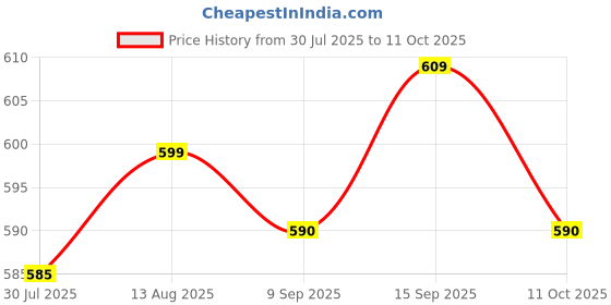 amazon.in UJEAVETTE 3xMicro SD Card Mini TF Card Adapter Reader Module for SPI Interface Price History Graph from 30 Jul 2025 to 11 Oct 2025