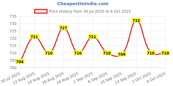 amazon.in UJEAVETTE 3xMicro SD Card Module Memory Shield Slot Socket Reader for SPI SDIO Price History Graph from 30 Jul 2025 to 6 Oct 2025
