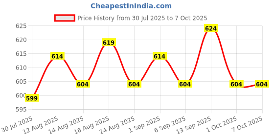 amazon.in UJEAVETTE 3xMicro SD Mini TF Card Reader Module SPI Interface to Level Converter Chip Price History Graph from 30 Jul 2025 to 6 Oct 2025