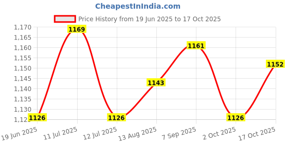 amazon.in UJEAVETTE 3xMilk Beverage Extension Mouth Box Drinks Diverter with Cover Home Essential Price History Graph from 19 Jun 2025 to 17 Oct 2025