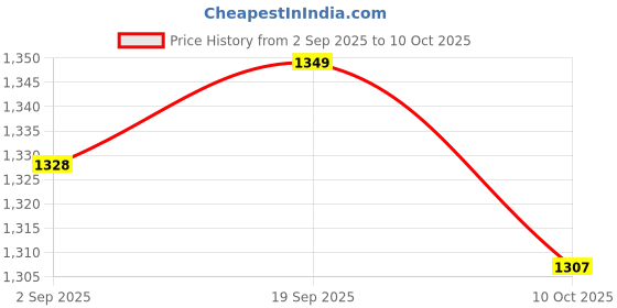 amazon.in UJEAVETTE 3xMini Momentary Push Button Switches Push on Release off Pack of 10 Yellow Price History Graph from 2 Sep 2025 to 10 Oct 2025