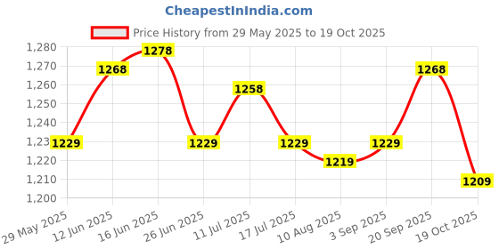 amazon.in UJEAVETTE 3xMini Table Dust Sweeper Dust Collector Brush for Car PC Camera Pet Hairs Yellow Price History Graph from 29 May 2025 to 19 Oct 2025