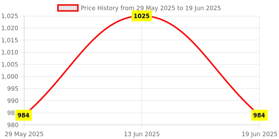 amazon.in UJEAVETTE 3xModern Clock Movement Mechanism Clock Movement for Wall Clock Accessory Price History Graph from 29 May 2025 to 19 Jun 2025