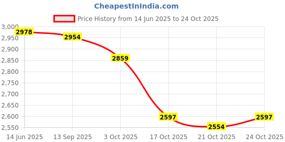 amazon.in ujeavette 3xMoney Clip Wallet Carbon Fiber Credit Card ID Holder Business Minimalist ujeavette Price History Graph from 14 Jun 2025 to 24 Oct 2025