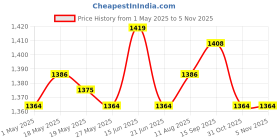 amazon.in UJEAVETTE 3xMulti-Sided Dice Polyhedron Dice D12 for D&D TRPG Table Game Purple+Black Price History Graph from 1 May 2025 to 3 Nov 2025