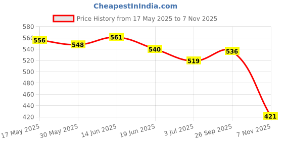 amazon.in ujeavette 3xNeoprene Eyewear Sunglasses Glasses Neck Cord Retainer Band Strap-Green ujeavette Price History Graph from 17 May 2025 to 7 Nov 2025