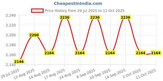 amazon.in UJEAVETTE 3xOutlet Tester Finders Electric Electroscope Meter Digital Socket Tester Balck Price History Graph from 29 Jul 2025 to 10 Oct 2025