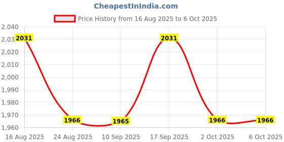 amazon.in UJEAVETTE 3xOutlet Tester Polarity Test Circuit Analyzer Phase Check Sockets Tester black Price History Graph from 16 Aug 2025 to 6 Oct 2025
