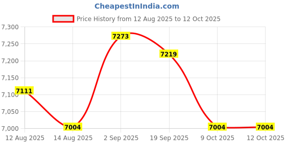 amazon.in UJEAVETTE 3xOxygen Inhaler Oxygen Regulator 1-100MPa Pressure Reducer Gauge Flow Meter Price History Graph from 12 Aug 2025 to 11 Oct 2025