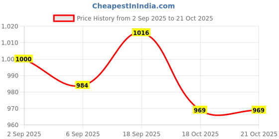 amazon.in ujeavette 3xPhenovo Length 17cm Fashion Evening Dress V Shape Bra Wire for Sexy Women ujeavette Price History Graph from 2 Sep 2025 to 18 Oct 2025