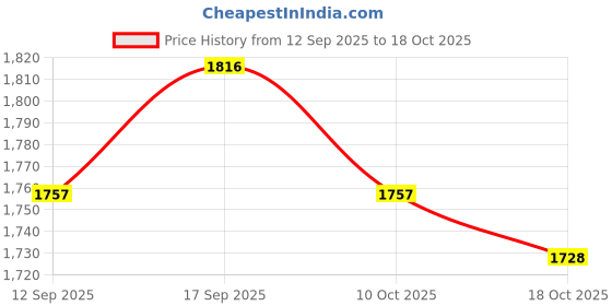 amazon.in UJEAVETTE 3xPlant Protection Cover Freeze Protection Protective for Vegetation Vegetable 80×60cm Price History Graph from 12 Sep 2025 to 18 Oct 2025