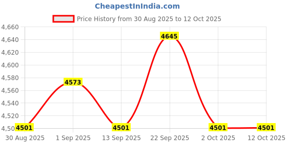 amazon.in UJEAVETTE 3xPlastic Distribution Box for Circuit Breaker Indoor On the Wall 5WAYS Price History Graph from 30 Aug 2025 to 12 Oct 2025