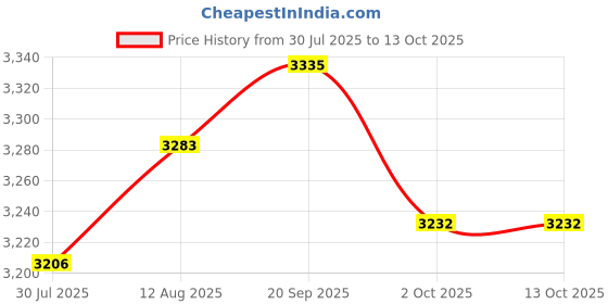 amazon.in UJEAVETTE 3xPorcelain Spot Plates Reaction Plate Lab Reusable, 12 Well Price History Graph from 30 Jul 2025 to 12 Oct 2025