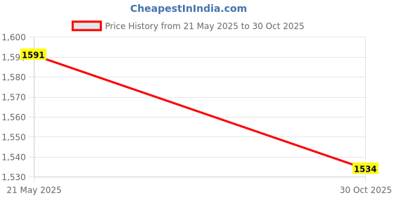 amazon.in UJEAVETTE 3xProfessional Meat Tenderizer with Wooden Handle for Marinade Turkey Beef White Price History Graph from 21 May 2025 to 30 Oct 2025