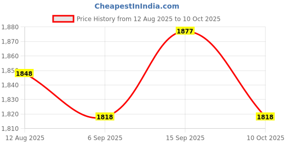 amazon.in UJEAVETTE 3xRectangular Needle DC Ammeter Current Panel Meter Class 2.5 0-500MA Price History Graph from 12 Aug 2025 to 10 Oct 2025