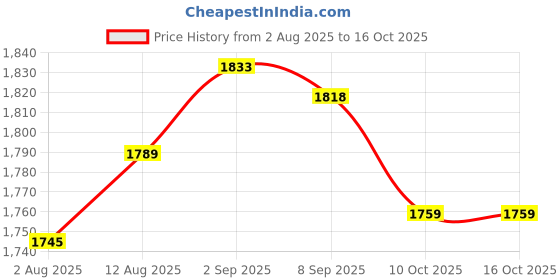amazon.in UJEAVETTE 3xRefrigerant Charging Valve for Safety Valve Service Air Conditioner Gauge Hose Style E Price History Graph from 2 Aug 2025 to 15 Oct 2025