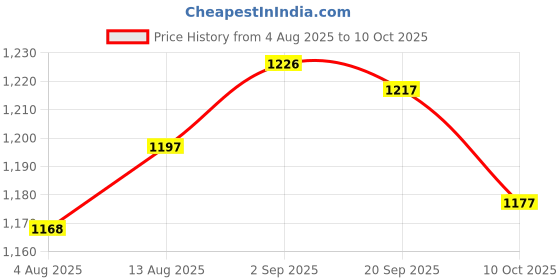 amazon.in UJEAVETTE 3xRetroreflective Photoelectric Sensor Reflector Panel Universal Replace Parts Style A Price History Graph from 4 Aug 2025 to 10 Oct 2025